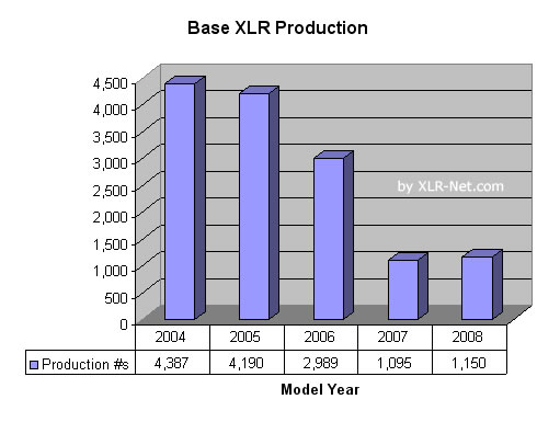 Base Cadillac XLR Production Graph Base Cadillac XLR Production Graph