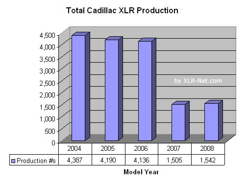 Total Cadillac XLR Production Graph Total Cadillac XLR Production Graph