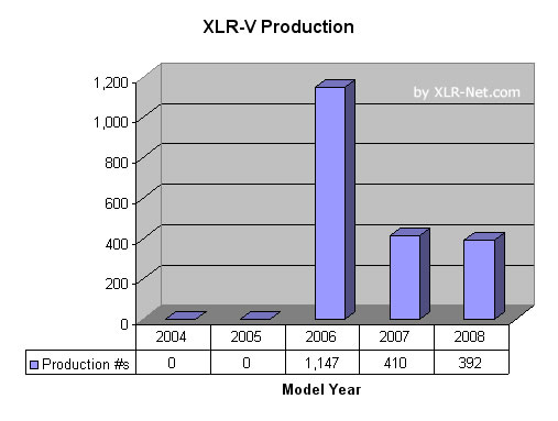 Cadillac XLR-V Production Graph Cadillac XLR-V Production Graph