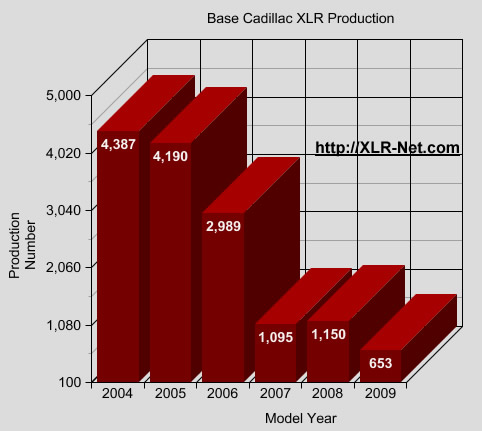 Base Cadillac XLR Production Graph