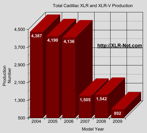 Total Cadillac XLR Production Graph